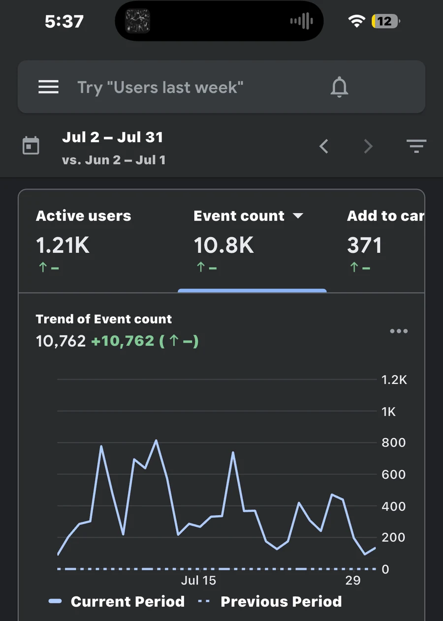 A web analytics dashboard showing 1,210 active users, 10,800 events and 371 add-to-cart actions across one month, with a trend chart.
